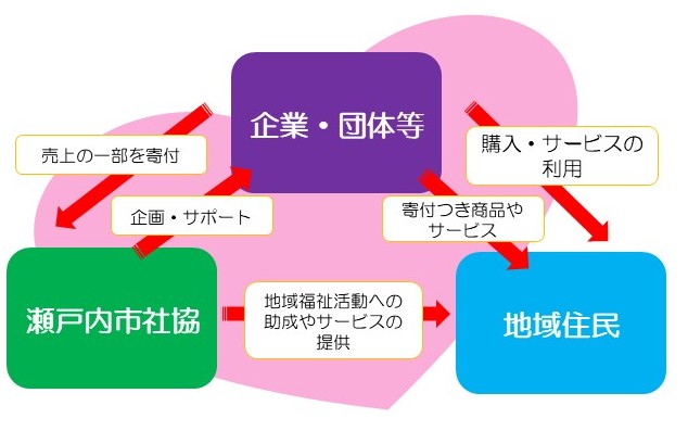 寄付つき商品概念図